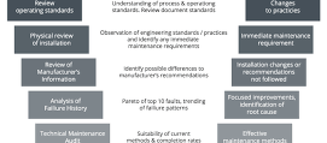 reliability management
